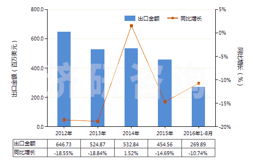 2012-2016年8月中國橡、塑或革外底，皮革制鞋面的其他運(yùn)動鞋靴(HS64031900)出口總額及增速統(tǒng)計(jì)
